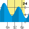 Ala Spit tide chart for Thursday, April 24, 2025