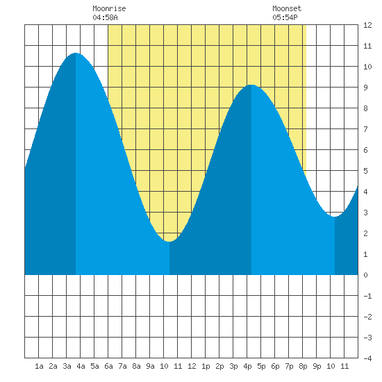 Ala Spit tide chart for Friday, April 25, 2025