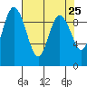 Ala Spit tide chart for Friday, April 25, 2025