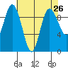 Ala Spit tide chart for Saturday, April 26, 2025