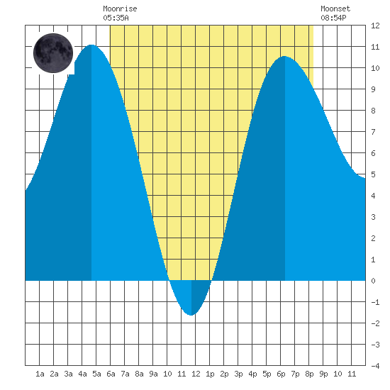 Ala Spit tide chart for Sunday, April 27, 2025