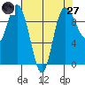 Ala Spit tide chart for Sunday, April 27, 2025