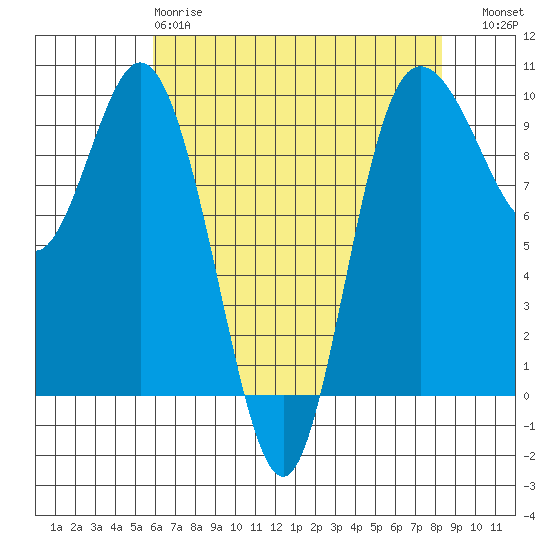 Ala Spit tide chart for Monday, April 28, 2025