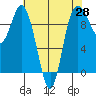 Ala Spit tide chart for Monday, April 28, 2025