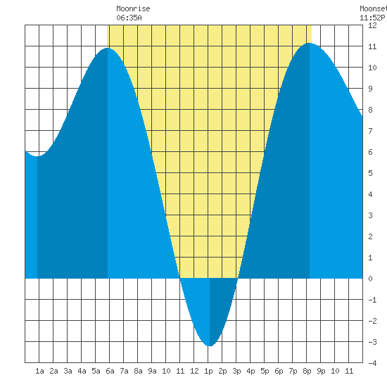 Ala Spit tide chart for Tuesday, April 29, 2025