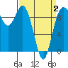 Ala Spit tide chart for Wednesday, April 2, 2025