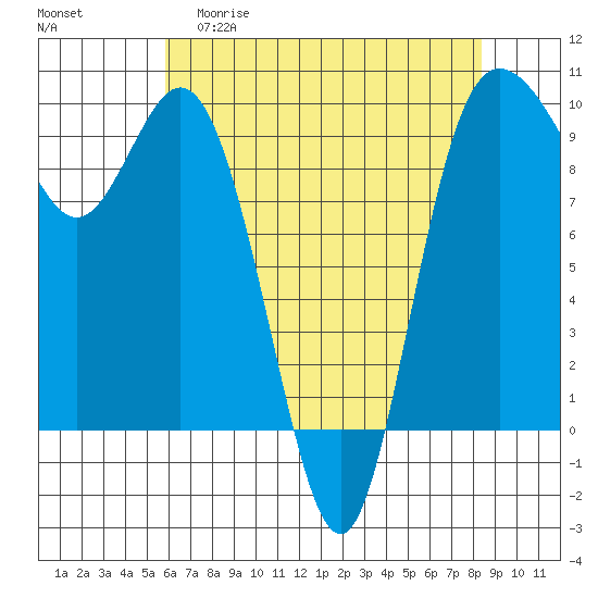 Ala Spit tide chart for Wednesday, April 30, 2025