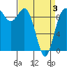 Ala Spit tide chart for Thursday, April 3, 2025