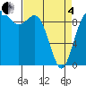 Ala Spit tide chart for Friday, April 4, 2025