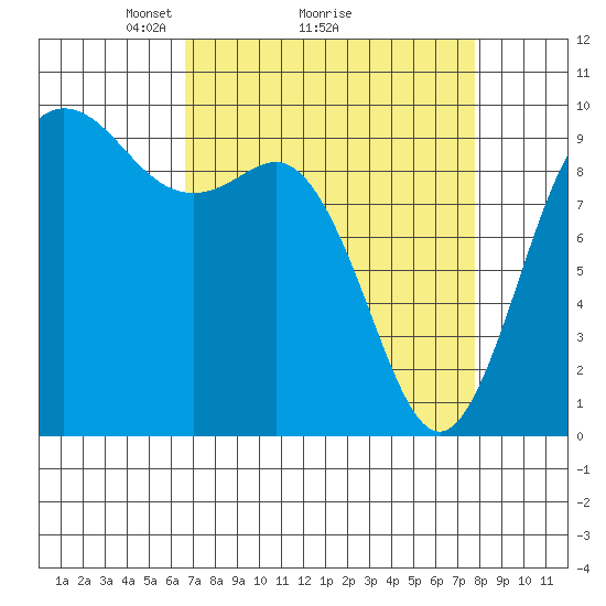Ala Spit tide chart for Saturday, April 5, 2025