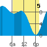 Ala Spit tide chart for Saturday, April 5, 2025
