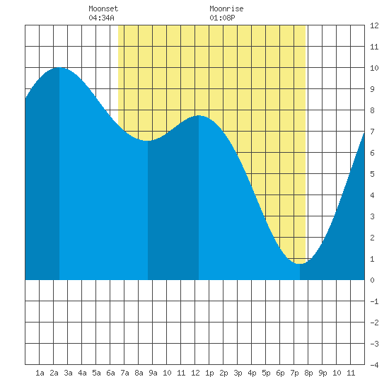 Ala Spit tide chart for Sunday, April 6, 2025