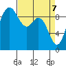 Ala Spit tide chart for Monday, April 7, 2025