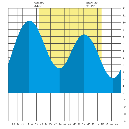 Ala Spit tide chart for Wednesday, April 9, 2025