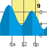 Ala Spit tide chart for Wednesday, April 9, 2025