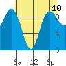Ala Spit tide chart for Saturday, May 10, 2025