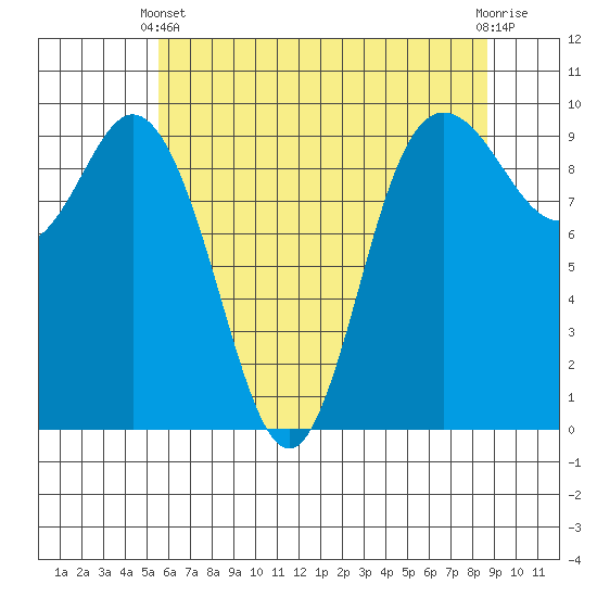 Ala Spit tide chart for Sunday, May 11, 2025