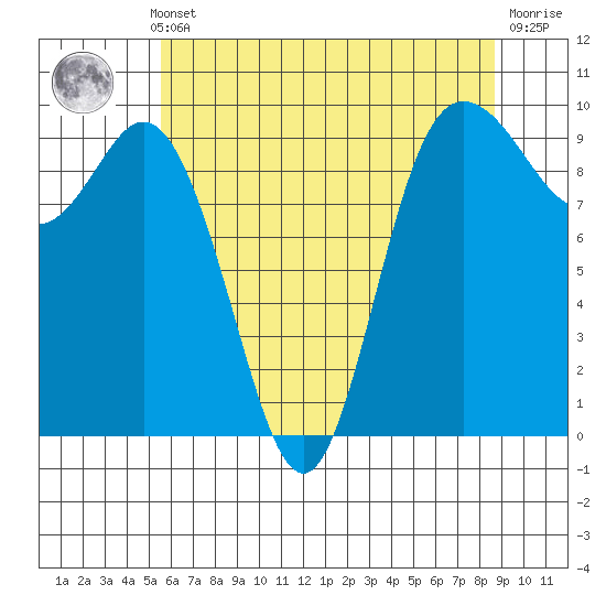 Ala Spit tide chart for Monday, May 12, 2025