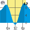 Ala Spit tide chart for Monday, May 12, 2025