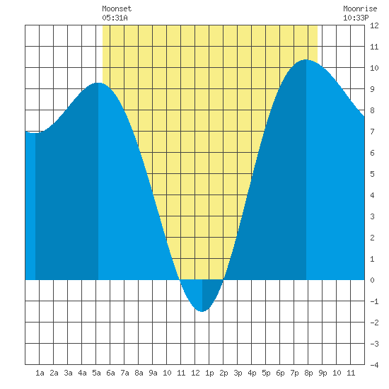Ala Spit tide chart for Tuesday, May 13, 2025