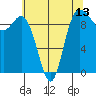 Ala Spit tide chart for Tuesday, May 13, 2025