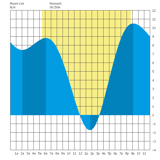 Ala Spit tide chart for Thursday, May 15, 2025