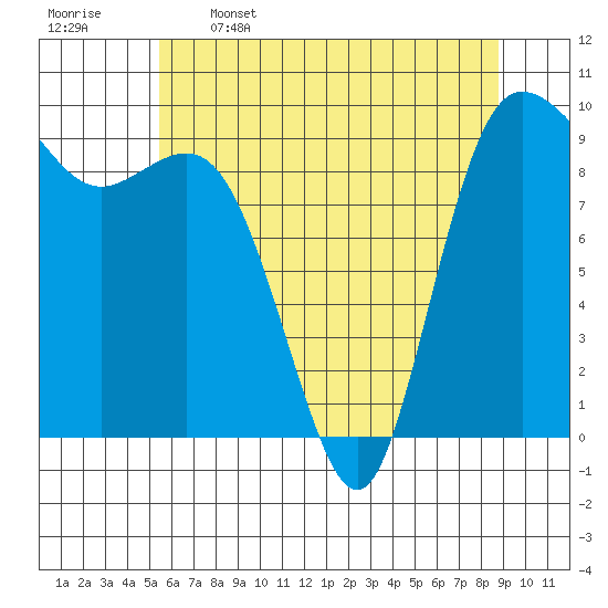 Ala Spit tide chart for Friday, May 16, 2025