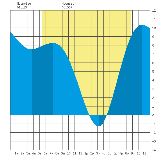 Ala Spit tide chart for Saturday, May 17, 2025