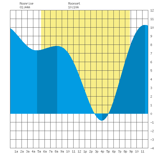 Ala Spit tide chart for Sunday, May 18, 2025