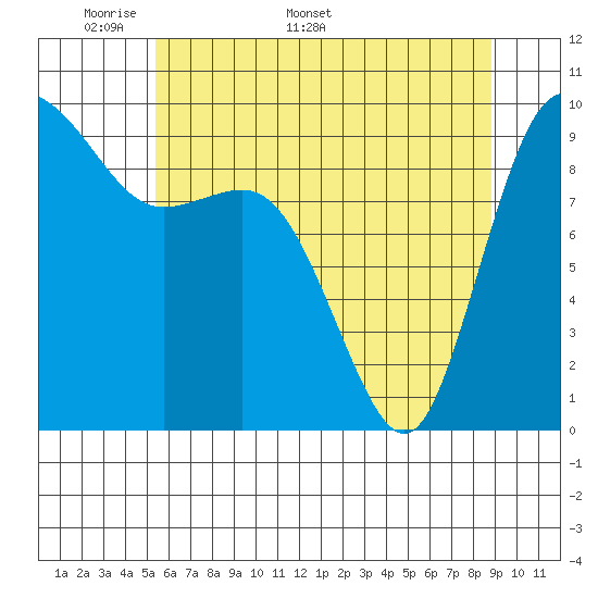 Ala Spit tide chart for Monday, May 19, 2025
