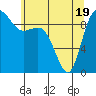 Ala Spit tide chart for Monday, May 19, 2025