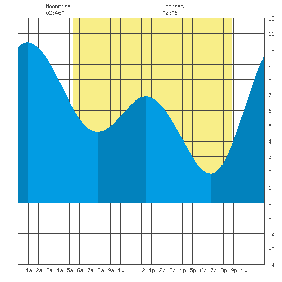 Ala Spit tide chart for Wednesday, May 21, 2025