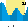 Ala Spit tide chart for Thursday, May 22, 2025