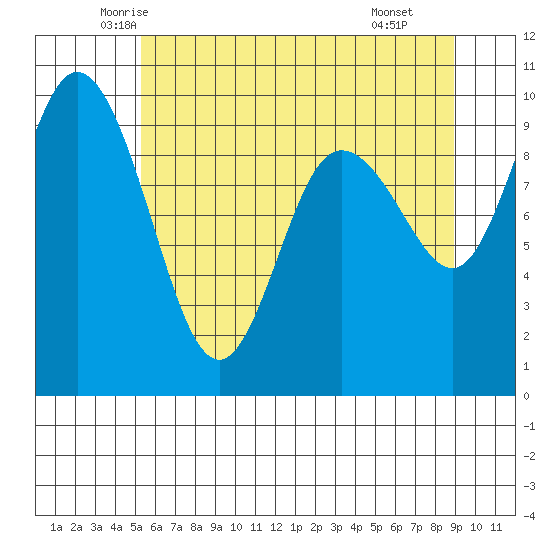 Ala Spit tide chart for Friday, May 23, 2025