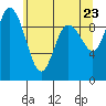 Ala Spit tide chart for Friday, May 23, 2025