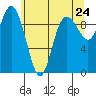 Ala Spit tide chart for Saturday, May 24, 2025