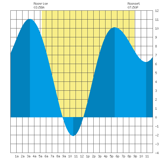 Ala Spit tide chart for Sunday, May 25, 2025