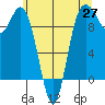 Ala Spit tide chart for Tuesday, May 27, 2025