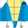 Ala Spit tide chart for Wednesday, May 28, 2025