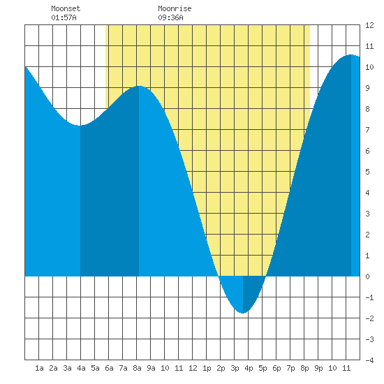 Ala Spit tide chart for Friday, May 2, 2025