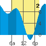 Ala Spit tide chart for Friday, May 2, 2025