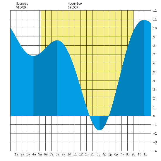 Ala Spit tide chart for Saturday, May 31, 2025