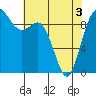 Ala Spit tide chart for Saturday, May 3, 2025
