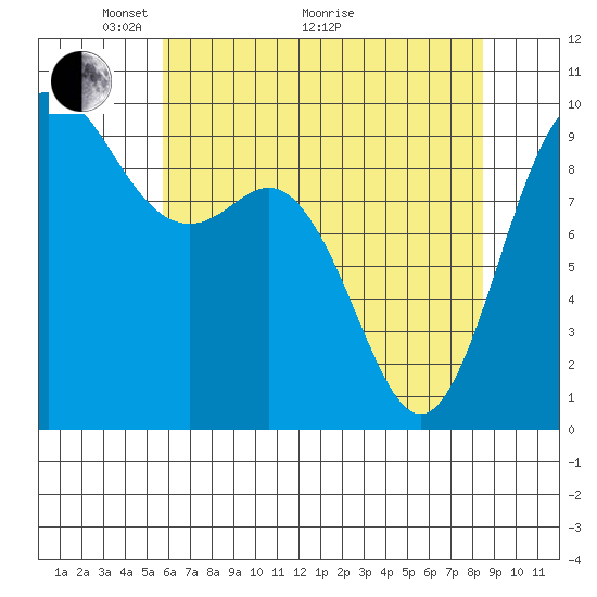 Ala Spit tide chart for Sunday, May 4, 2025