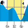 Ala Spit tide chart for Sunday, May 4, 2025