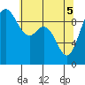Ala Spit tide chart for Monday, May 5, 2025