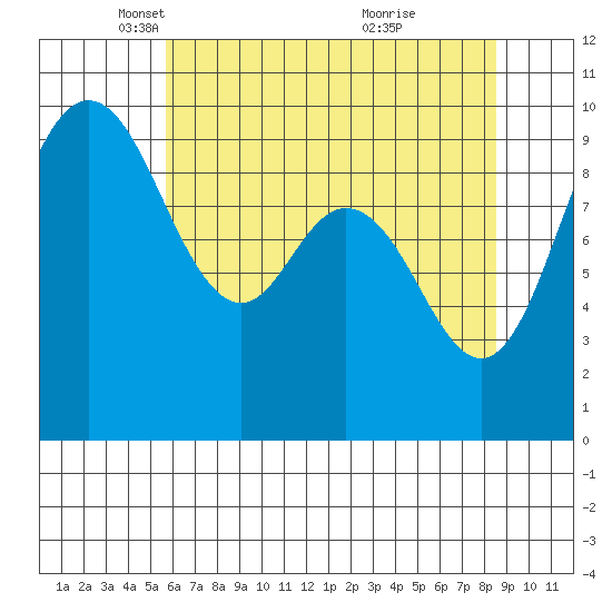 Ala Spit tide chart for Tuesday, May 6, 2025
