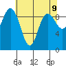 Ala Spit tide chart for Friday, May 9, 2025