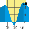 Ala Spit tide chart for Tuesday, June 10, 2025