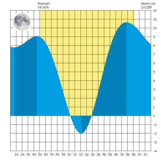 Ala Spit tide chart for Wednesday, June 11, 2025